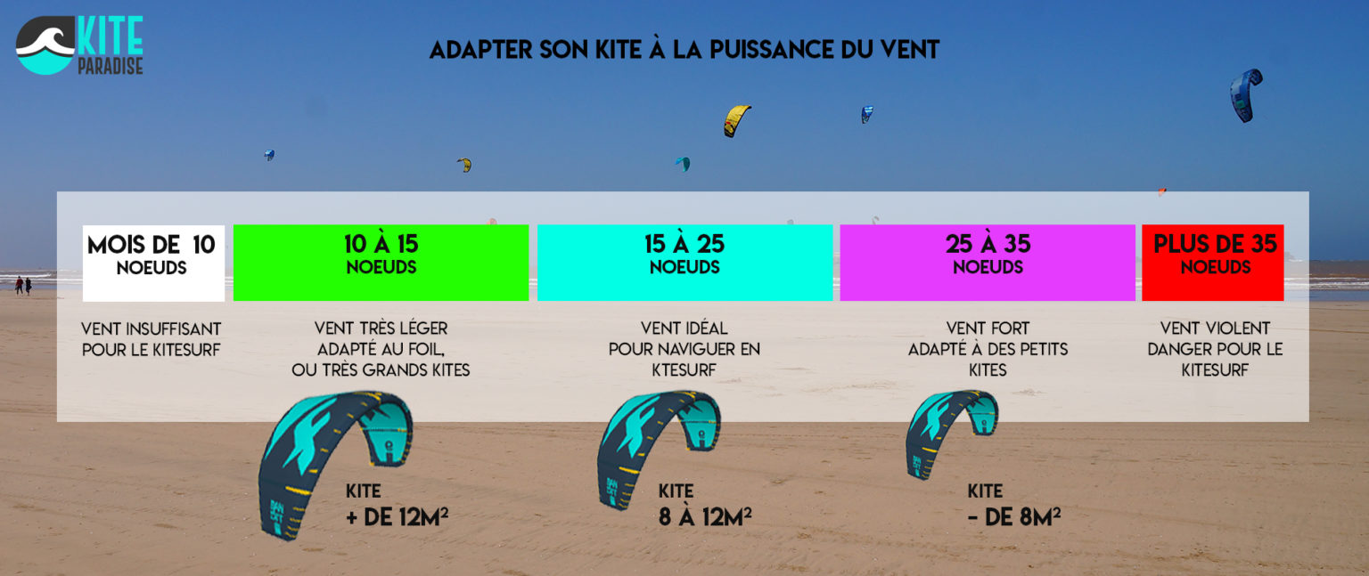 Kitesurf, comprendre le vent fenêtre de vol, directions et puissance Kitesurf, comprendre le vent fenêtre de vol, directions et puissance